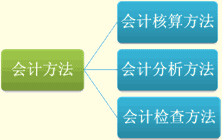 吉林會計基礎(chǔ)知識點