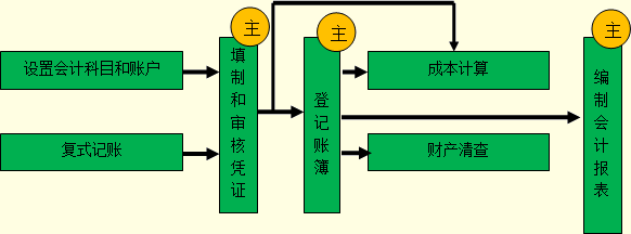 吉林會計基礎(chǔ)考試重點