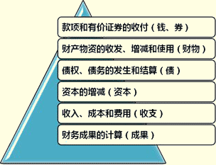 吉林會計基礎(chǔ)
