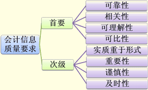 吉林會計基礎知識點