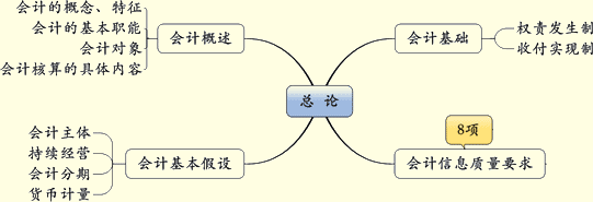 吉林會計基礎