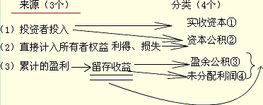吉林會計基礎