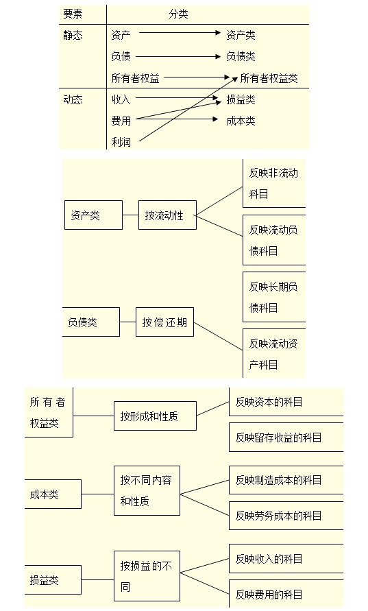 吉林會計基礎第二章第二節