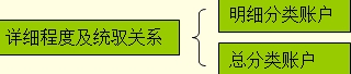 吉林會計基礎第二章第三節