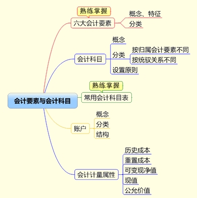吉林會計基礎