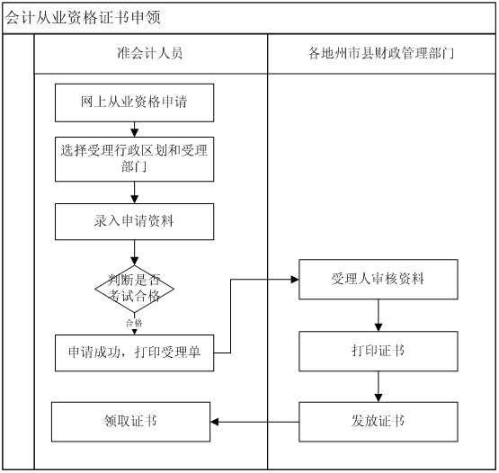 青海會計從業資格證書領取流程