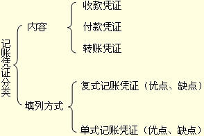 吉林會計基礎