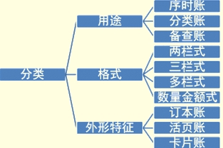 吉林會計基礎