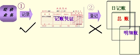 吉林會計基礎第五章第五節