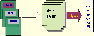 吉林會計基礎知識點
