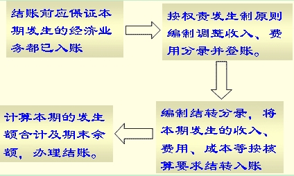 吉林會計基礎