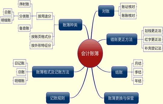 吉林會計基礎知識導圖