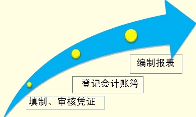 吉林會計基礎第六章第一節(jié)