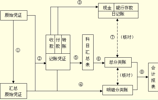 吉林會計基礎第六章第三節