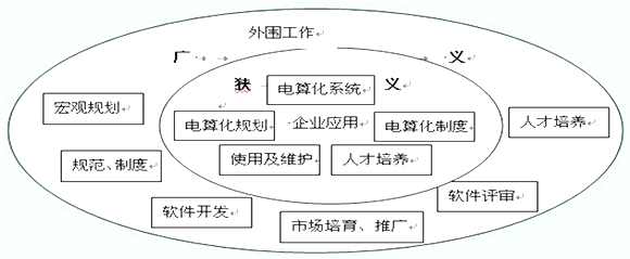 會(huì)計(jì)電算化考點(diǎn)