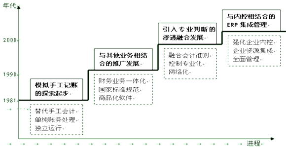會(huì)計(jì)電算化