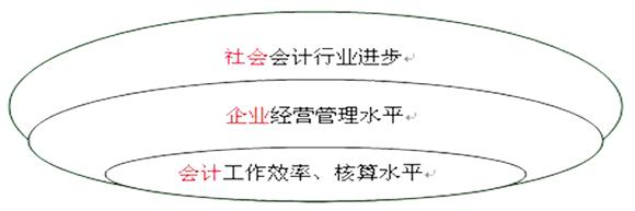 會(huì)計(jì)電算化