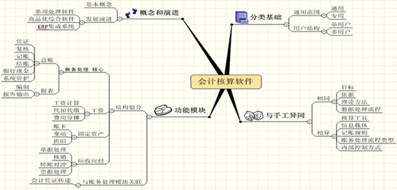 會(huì)計(jì)電算化