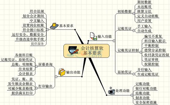 電算化第四章