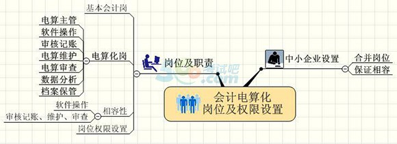 電算化考點