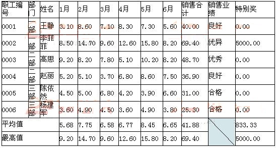 銷售獎金一覽表
