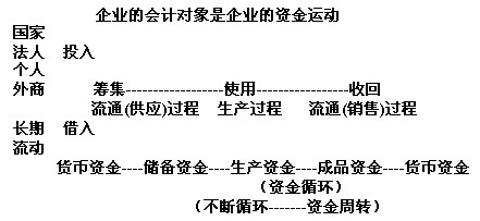 北京會計基礎講義