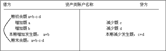 北京會計基礎