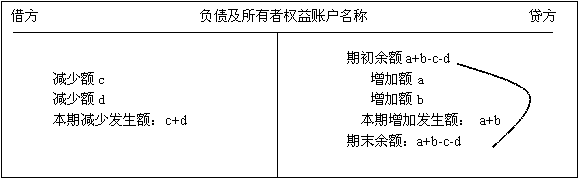 北京會計基礎講義