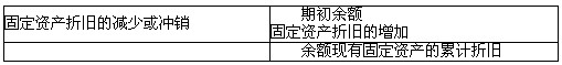福建會計基礎講義重點