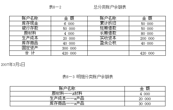 福建會計基礎講義第八章