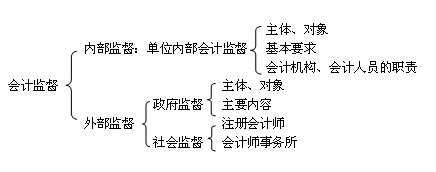 湖南財經(jīng)法規(guī)講義