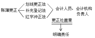 北京財經法規考試講義