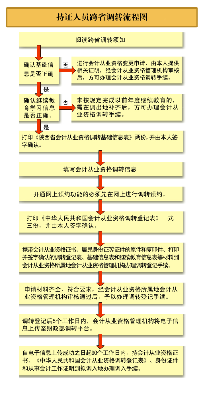 陜西會計從業資格證書調轉省外流程圖