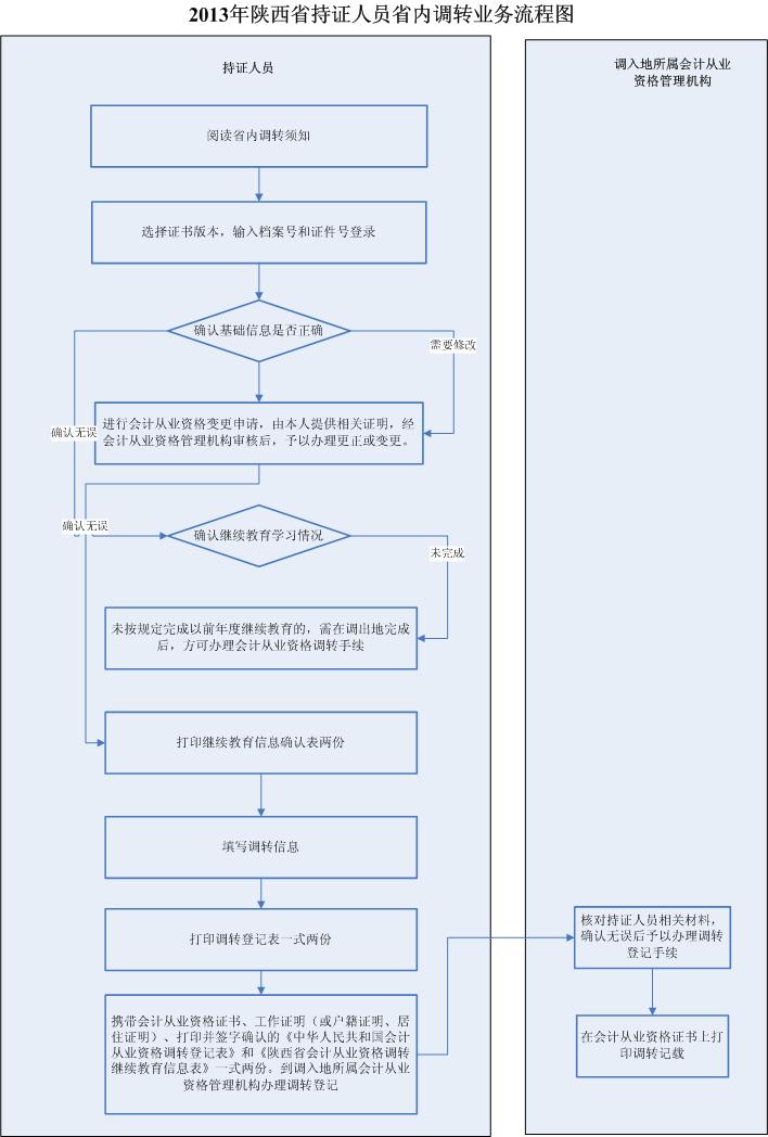 陜西會計(jì)從業(yè)資格證書省內(nèi)調(diào)轉(zhuǎn)流程圖