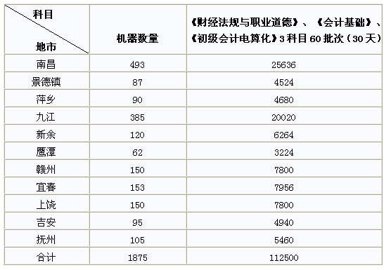 江西全省機位安排情況
