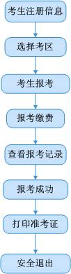 遼寧會計從業資格考試報名流程