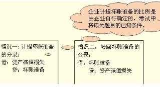 壞賬準備的會計分錄