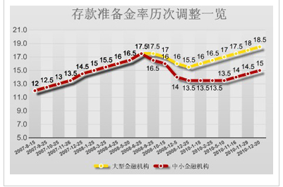 法定存款準備金率