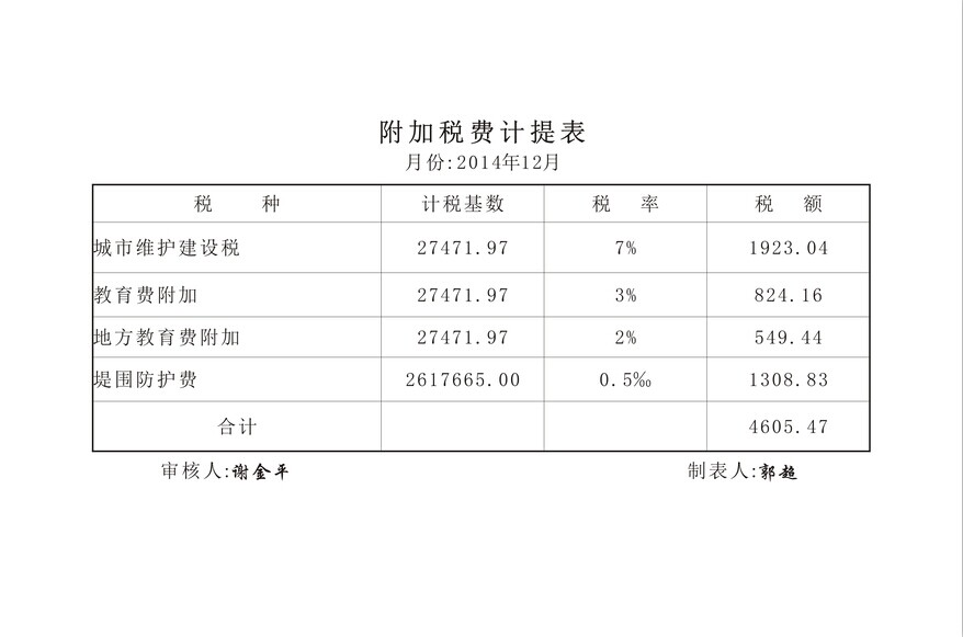 營業(yè)稅金及附加包括哪些？