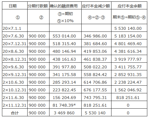 未確認(rèn)融資費用攤銷額怎么計算