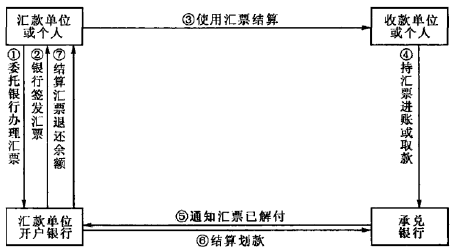 銀行匯票的結算流程