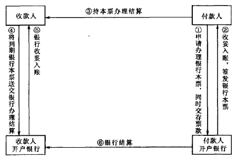 銀行本票的結算流程