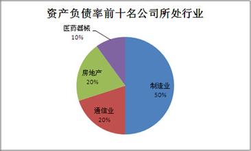 資產負債表的負債率多少比較合適？