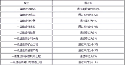 一級建造師哪個專業最吃香？