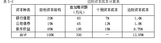 財務(wù)管理——平均資本成本的計算及邊際成本的計算