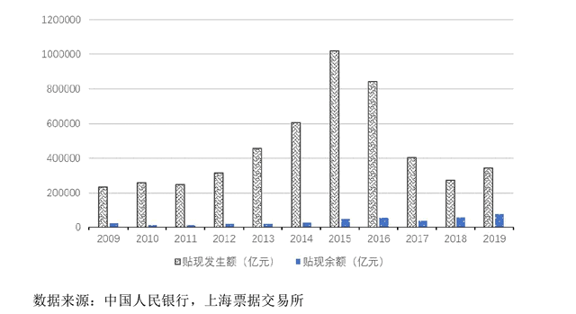 一文讀懂什么是票據貼現？