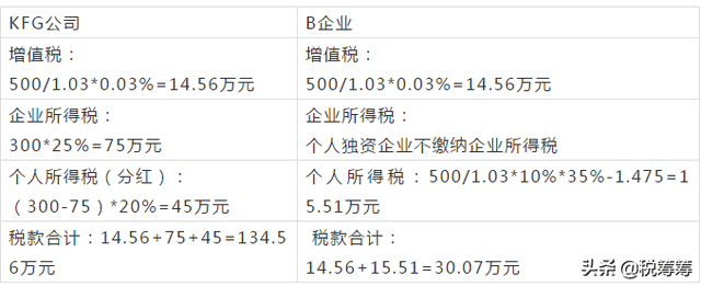 查賬征收與核定征收有何區別，如何選擇最節稅？最新答復來了