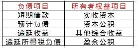 資產(chǎn)負(fù)債表填起來很麻煩？這樣填，很簡單