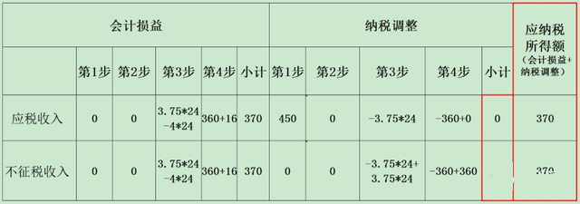 政府補助屬于稅收優惠嗎？應如何進行納稅調整？