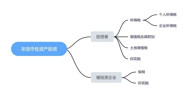 一文搞定：以非貨幣資產進行出資，如何進行稅務處理